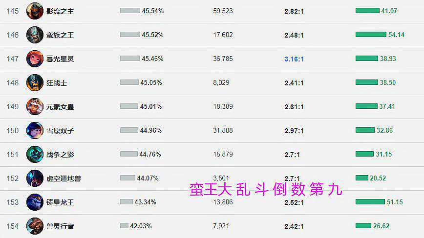 英雄联盟：极地大乱斗不灭之握半肉蛮王，能打能抗真汉子