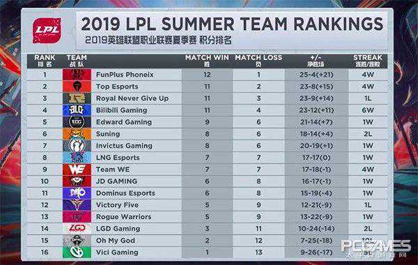 LPL今日前瞻：OMG收官之战能否取胜