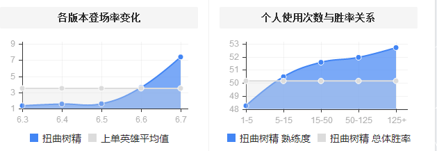 英雄攻略重回上单兵器榜，巨树茂凯强势回归