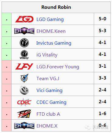 截至目前，DOTA2秋锦赛各地区战况一览