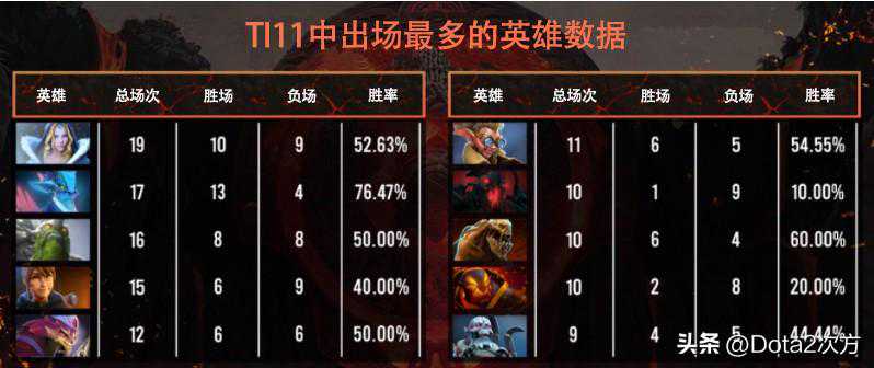 TI11数据，小黑、米拉娜胜率最高