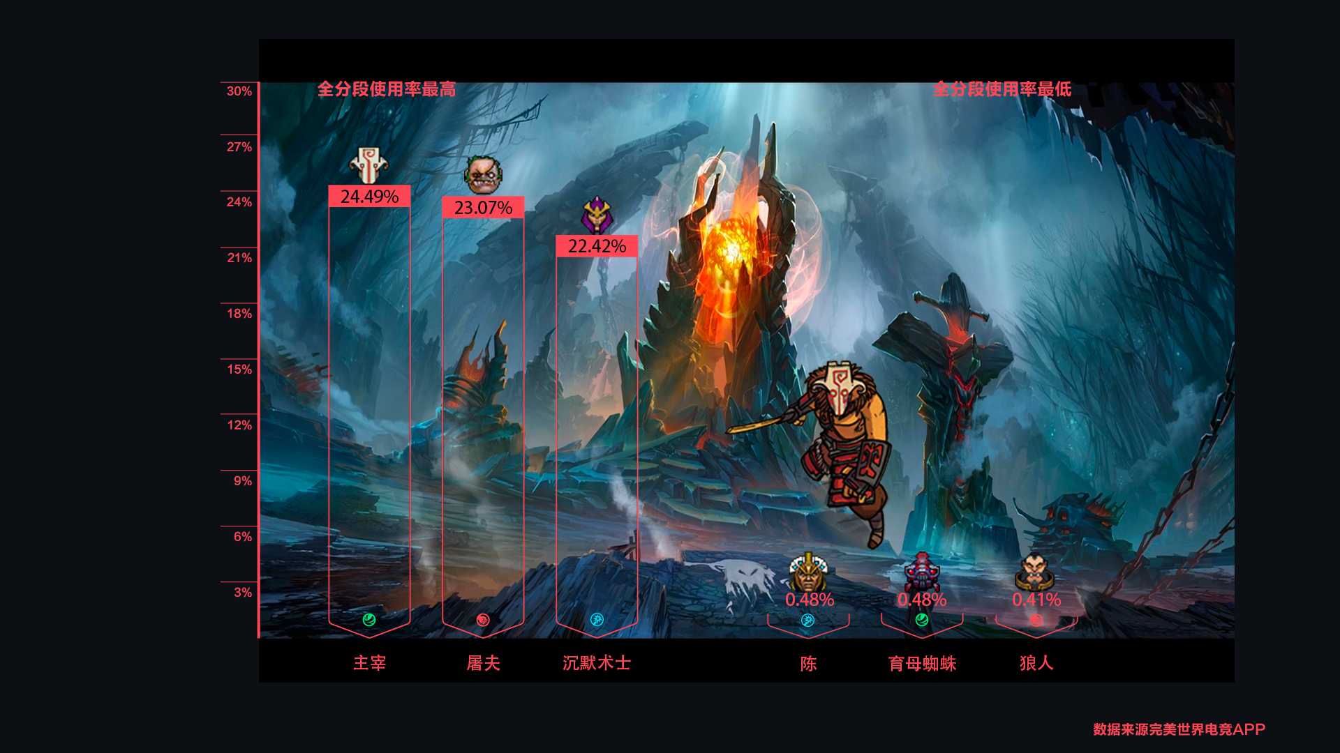 「DOTA2周报」双冠主宰，刀剑无眼