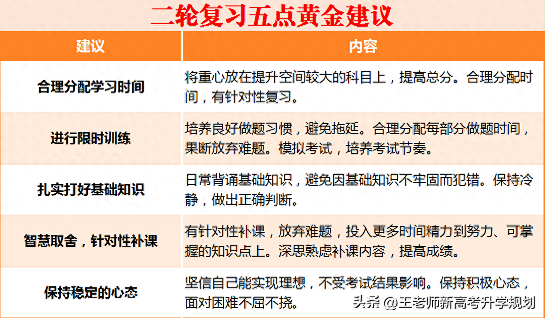 超越极限，挑战自我：五点黄金建议带你走向成功 在二轮复...