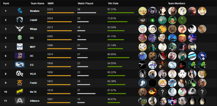 震中杯打到现在：世界dota强队的格局是否已经明朗？